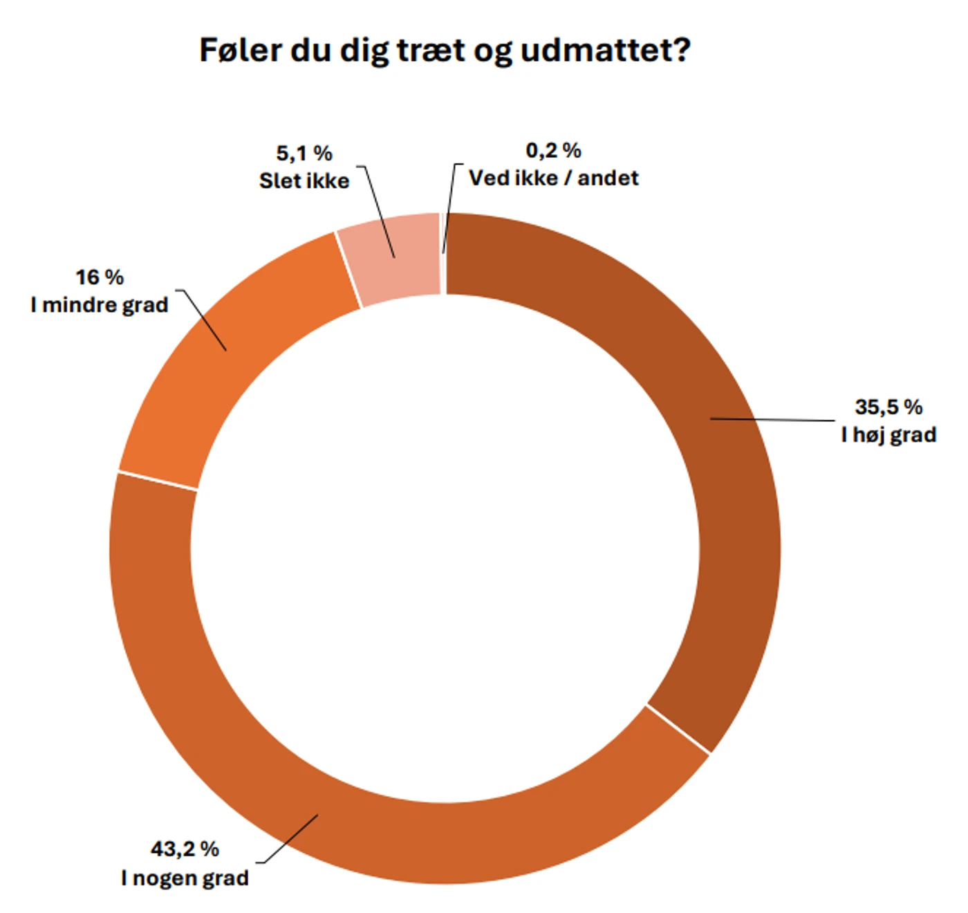 Cirkeldiagram, der viser at mange føler sig trætte og udmattede.